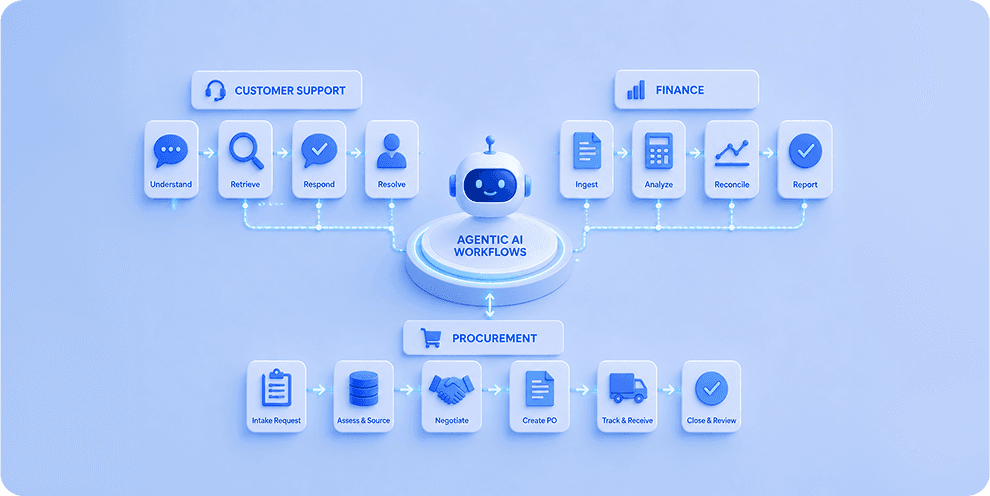 Agentic AI Workflows